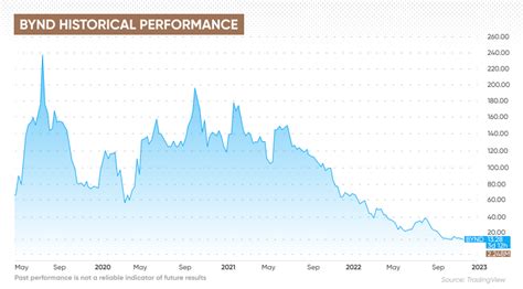 Beyond Meat stock 5 year forecast: Where Will BYND Stock Be In 5 Years?