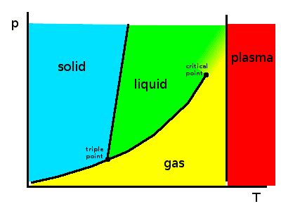 Plasma Diagram