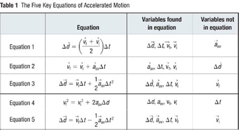 5 Kinematics Equations - Grade 11 Physics