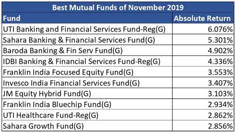 Best Performing Mutual Funds of November 2019 – Finpeg Blog