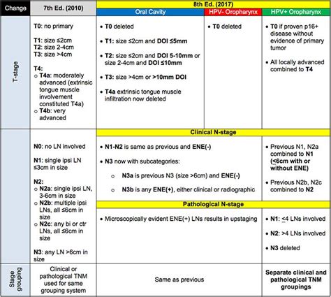 Tonsil Cancer Staging