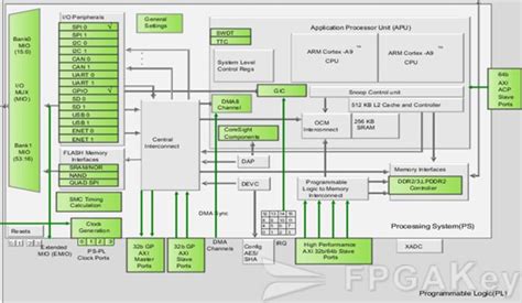 Introduction to Xilinx Zynq 7000 - FPGA Technology - FPGAkey