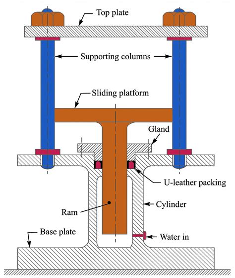 How to design a Hydraulic Press? - Lame's Equation