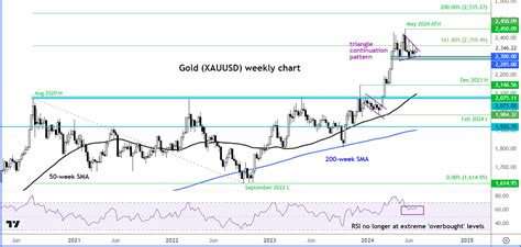 Gold and Silver forecast: Metals extend gains ahead of key US data