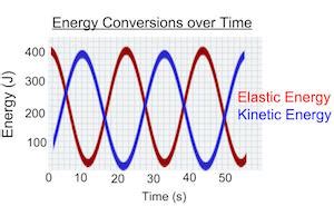 Analyzing Conservation of Energy Graphs | Study.com