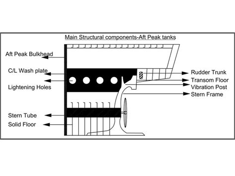 What Is The Aft Peak Tank In A Ship? - Maritime Page