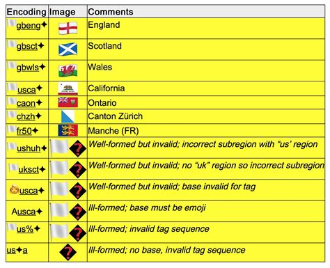 Regional Flag Support For Unicode in 2017