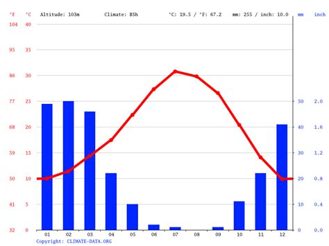 Wasco climate: Weather Wasco & temperature by month