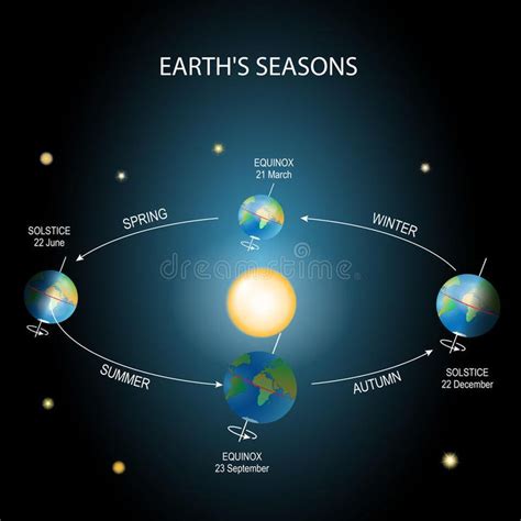 Changing seasons. Earth rotation. Earth | Earth seasons, Earth day and ...