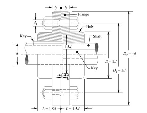 Shaft coupling design Procedure/numericals