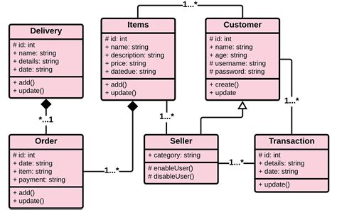 Uml Class Diagram For Online Shopping System ~ Diagram | Porn Sex Picture