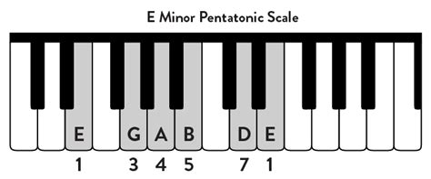 What is a Pentatonic Scale? Piano Tutorial | Major & Minor