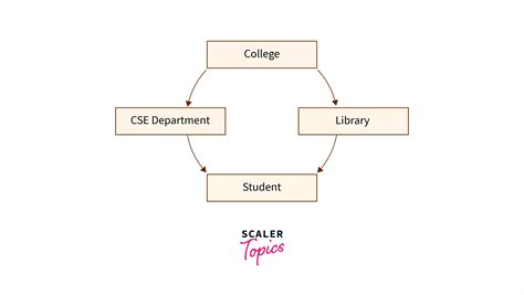 Network Model in DBMS - Scaler Topics