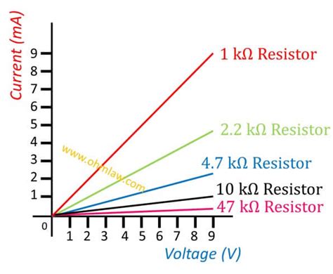 How slope of a voltage-current graph relates to resistance • Ohm Law