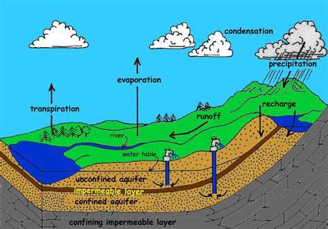 Simple Water Cycle Diagram Aquifer Depleting Aquifers: Will