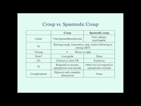 Acute Spasmodic Croup - Get Images