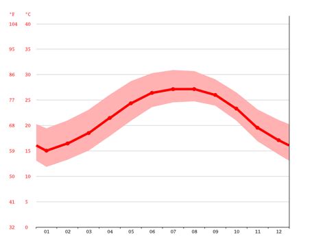 Flagler Beach climate: Average Temperature by month, Flagler Beach ...