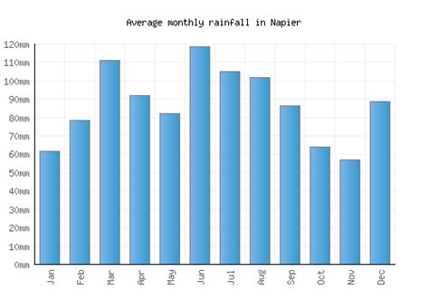 Napier Weather averages & monthly Temperatures | New Zealand | Weather ...