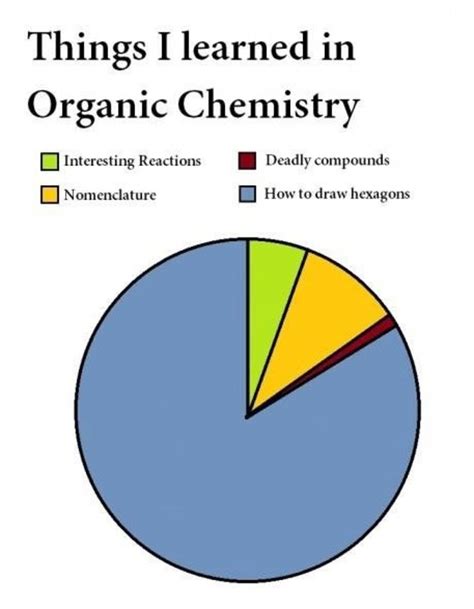 Chemistry Jokes & Memes Guaranteed to Get a Reaction - LetterPile