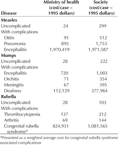 Estimated lifetime costs per measles, mumps or rubella case with and ...