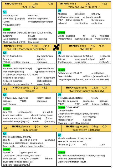 fluid and electrolytes, cheat sheet | Nursing mnemonics, Pharmacology ...