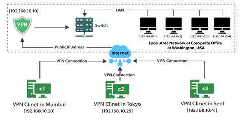 Virtual Private Network (VPN) | An Introduction - GeeksforGeeks