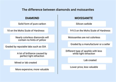 Moissanite Vs Diamond Side By Side Comparison