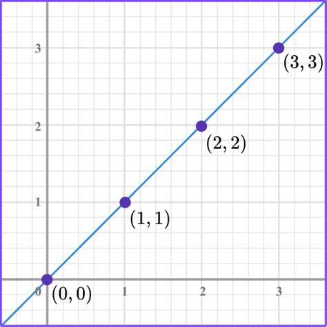 Linear Graph - Steps, Examples & Questions