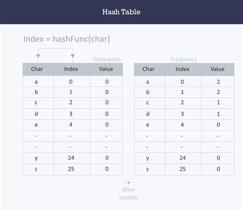 Hash Tables – Vishal Khatal's Blog