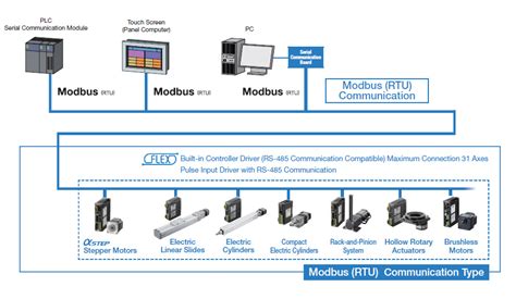 Modbus (RTU) Network Products