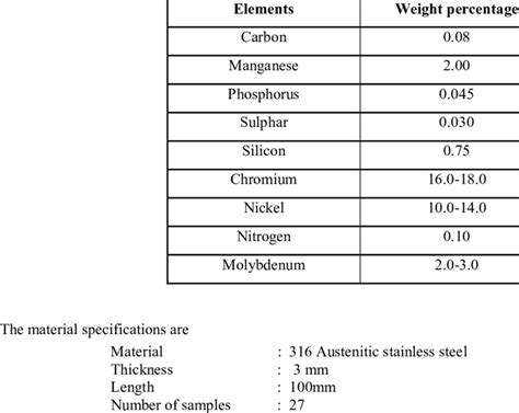 Chemical Composition of 316 stainless Steel | Download Table