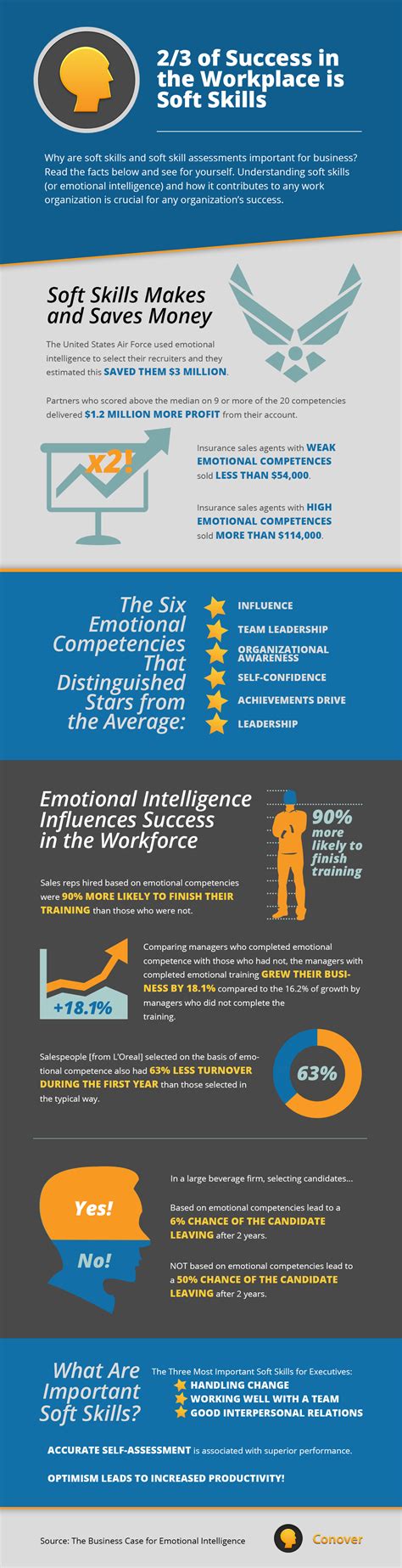 2/ 3 of Success in the Workplace is Soft Skills [Infographic] - The ...