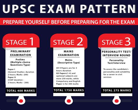 UPSC Exam Pattern (1) | What After College