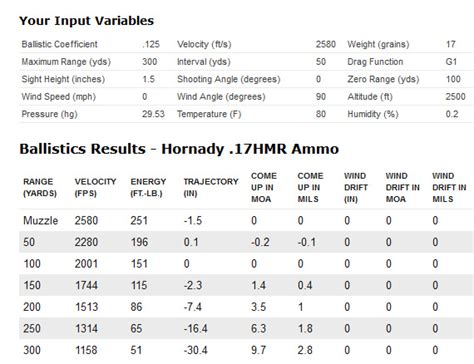 New CCI A17 17 HMR Ammunition Hunt Report and Review | Varminter Magazine