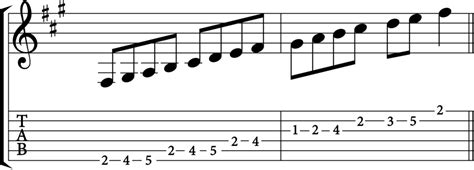 The F Sharp Minor Scale: A Complete Guide - Music Theory