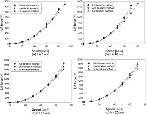 Lift forces obtained from three different iteration methods. | Download ...