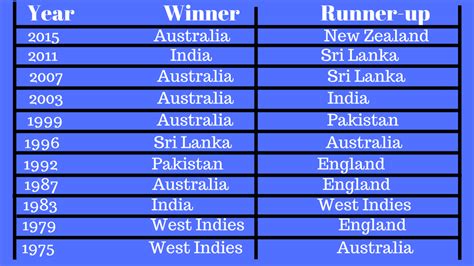 Pin on Cricket world cup winners