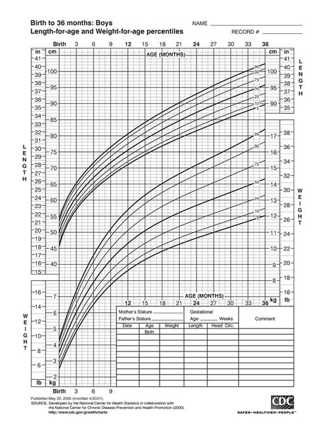 Growth chart stature and BMI for age - L E N G T H lb kg kg Mother’s ...