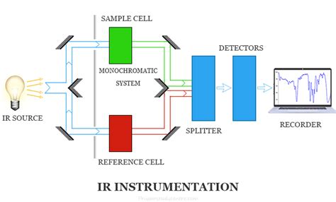 Infrared Spectroscopy - IR Spectrophotometer, Instrumentation