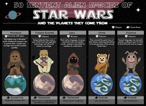 50 Sentient Alien Species of Star Wars [Infographic]