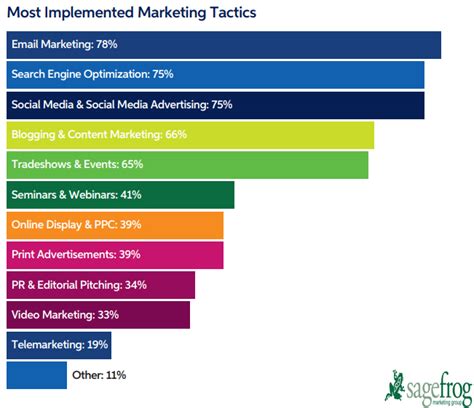 The Most Implemented Marketing Tactics By B2B Marketers, 2019