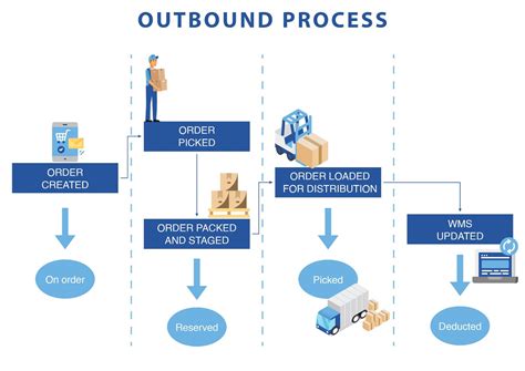 Warehouse Process Flow: The Warehouse Management Process