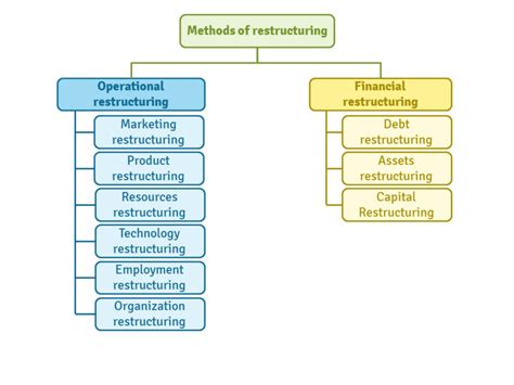 Methods of restructuring - CEOpedia | Management online