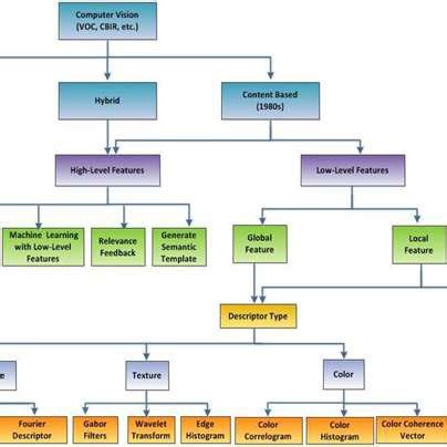 Illustration of the techniques used in computer vision applications ...