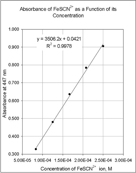 Plotting a Calibration Curve