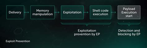 Exploit Prevention | Kaspersky