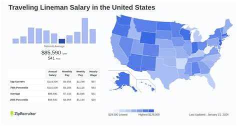 Traveling Lineman Salary: Hourly Rate December 2024 USA