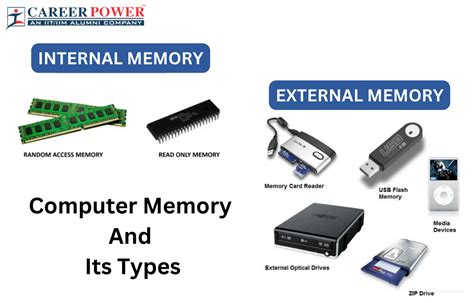 Computer Memory, Types, Capacity, Speed and Uses