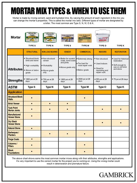 Mortar Mix Ratios & Types Of Mortar (2023)