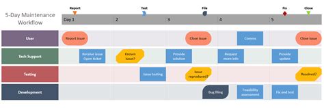 Visio Swimlane Timeline Template